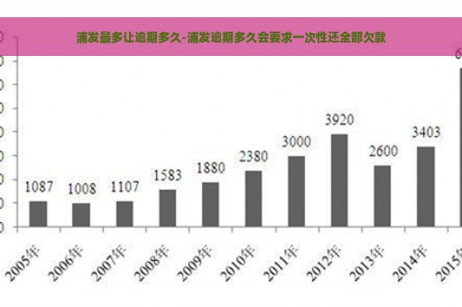 浦发最多让逾期多久-浦发逾期多久会要求一次性还全部欠款