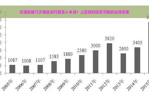 交通逾期几天催收会打联系人电话？上征信时间及可能的法律后果