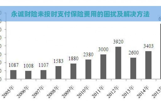 永诚财险未按时支付保险费用的困扰及解决方法