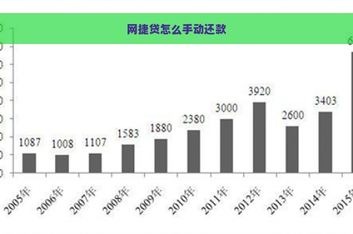 网捷贷怎么手动还款