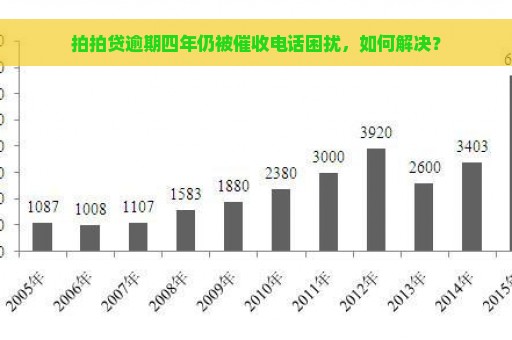 拍拍贷逾期四年仍被催收电话困扰，如何解决？