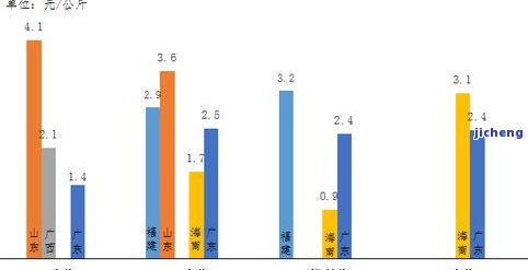 昔归核心产区产量：全年总计与收购价格一览