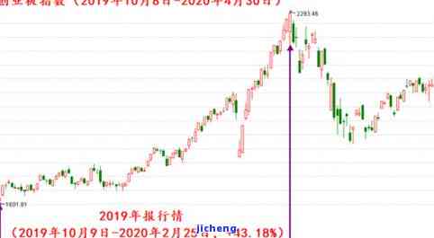 昔归2015-2020年历年价格走势