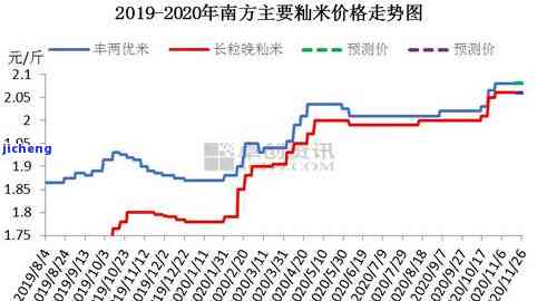 昔归2015-2020年价格趋势分析