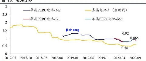 昔归2015-2020年价格趋势分析