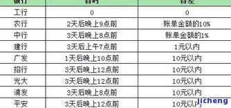 发逾期3天上征信吗？信用卡能否继续采用、申请新卡？需要全额还款怎么办？