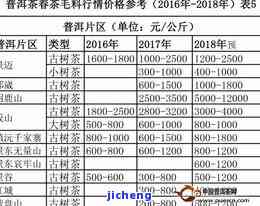 聘号普洱茶哪年重新生产？价格、官网报价表、2020年拍卖及产品目录全解析