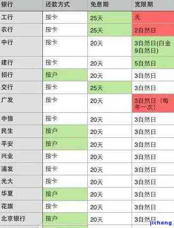 发四万的信用卡逾期后每月利息多少，如何计算发四万信用卡逾期后的每月利息？