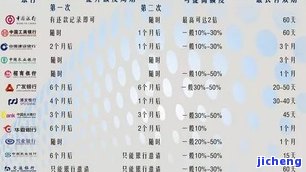 发银行信用逾期2天还款，收取20元手续费及消费利息，是否真实？