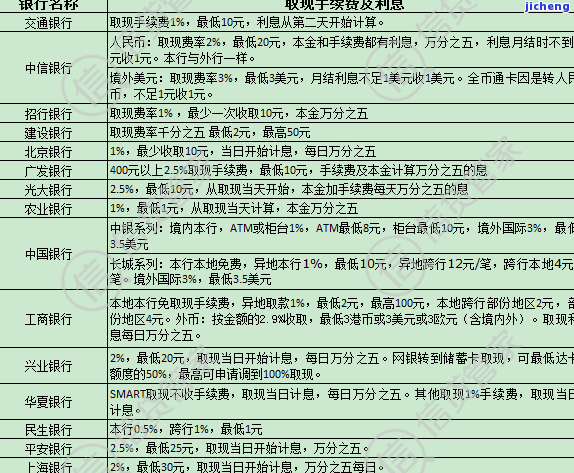 发银行信用逾期2天还款，收取20元手续费及消费利息，是否真实？