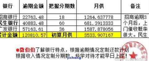 发银行信用逾期2天还款，收取20元手续费及消费利息，是否真实？