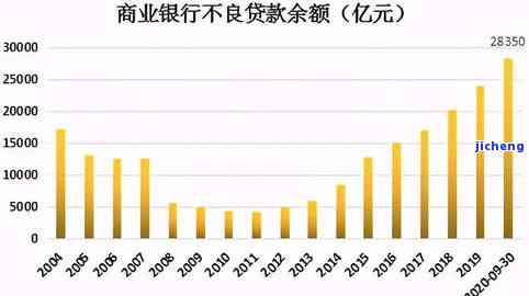 2020年全国信用卡逾期总金额及2021年数据对比