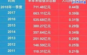 2020年全国信用卡逾期总金额及2021年数据对比