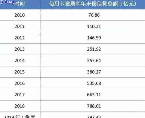 2020年全国信用卡逾期率及总额报告