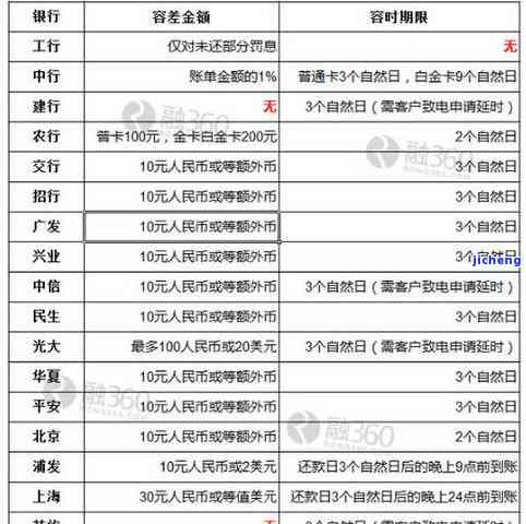 如何准确查询信用卡逾期记录的时间？