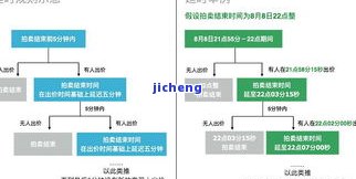 在阿里拍卖购买的翡翠能退货吗？安全性怎样？