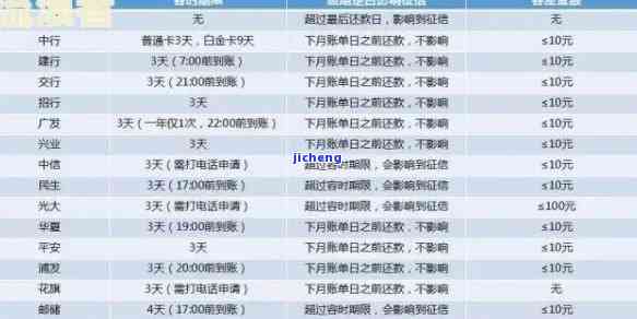 2021年招商信用卡逾期多久会上征信？