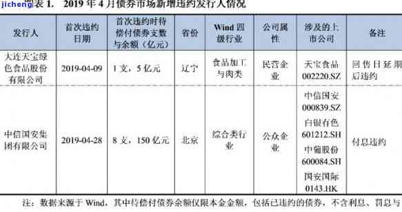 2020年中国债券违约：真实案例与重大全览