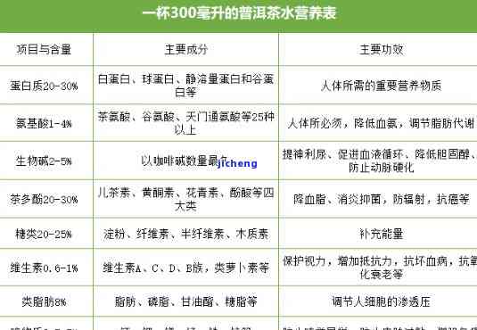 普洱茶里成分含量表，揭秘普洱茶的成分含量表：熟悉其特别营养成分！