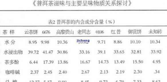 普洱茶里成分含量表，揭秘普洱茶的成分含量表：熟悉其特别营养成分！