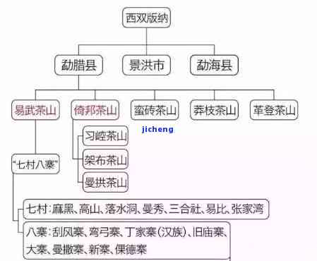 普洱茶凤凰窝产地及其所属地区探究