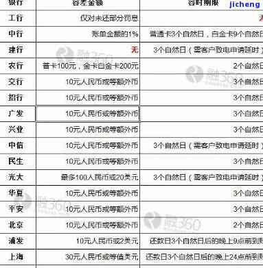 工商银行逾期多久上征信10天费用多少，工商银行逾期记录如何影响征信？10天未还款会产生哪些费用？