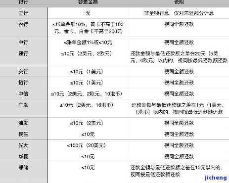 信用卡100块逾期一年：后果与解决方法