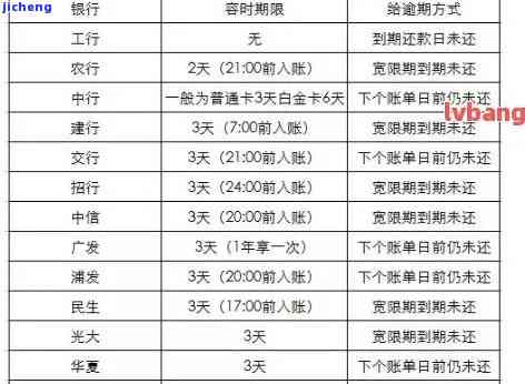 逾期信用卡一次性还清，征信多久能消除记录？