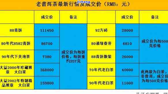 州老普洱茶价格表与图片全览