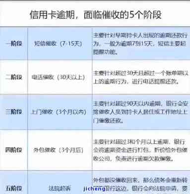 信用卡逾期第二天银行打电话让分期，信用卡逾期后，银行为何要催促分期还款？