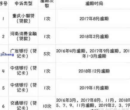 信用逾期10天后全部还清，避免信用记录受损：逾期10天后及时偿还所有欠款