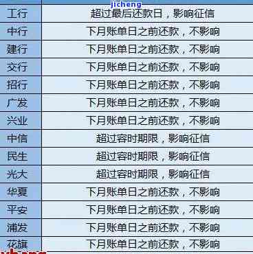 信用卡一天逾期会在信用报告上面体现吗，信用卡逾期一天会否在信用报告上留下记录？