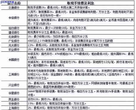 信用卡3万逾期：3天利息多少？3年后应还多少钱？