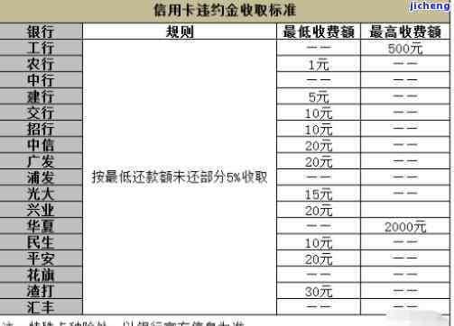 信用卡高额逾期费用怎么算，解析信用卡高额逾期费用计算方法