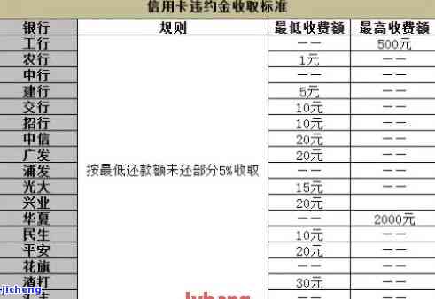 信用卡高额逾期费-信用卡高额逾期费用怎么算