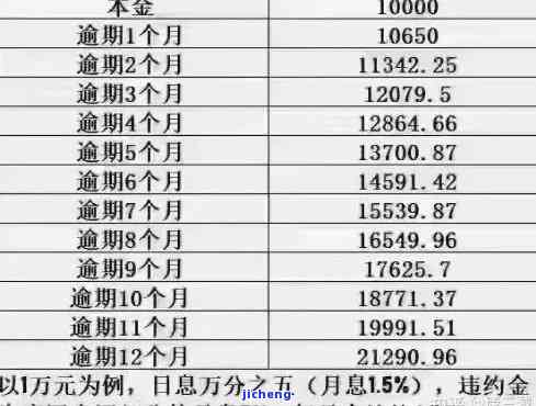 欠信用卡逾期后如何还清本金及利息？