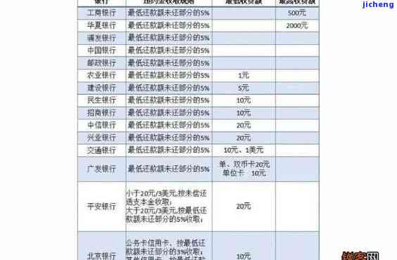 华信用卡逾期费计算方法及标准