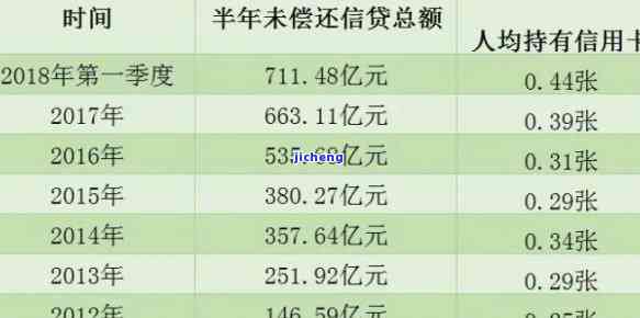 全国信用卡逾期量多少？请给出具体数字或单位。