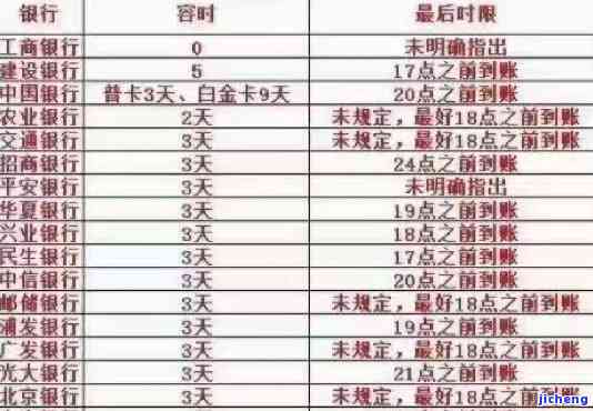 信用卡逾期期限为n2：1-90天各欠款情况