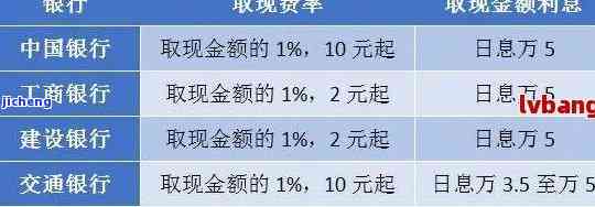 信用卡逾期4万，每天利息、滞纳金多少？