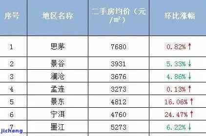 云南普洱西盟县房价走势及价格调查