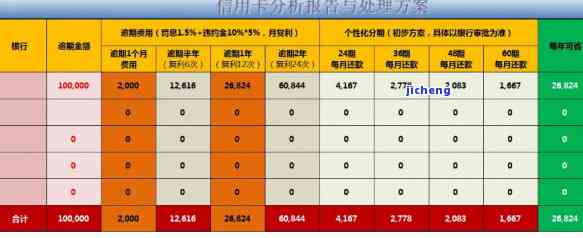 5万信用卡逾期能否与银行协商还款及分期方案？