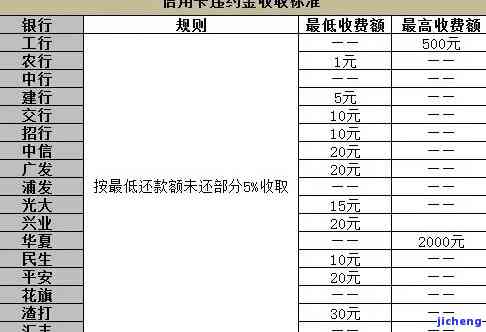 信用卡信息费逾期-各银行信用卡逾期利息怎么算