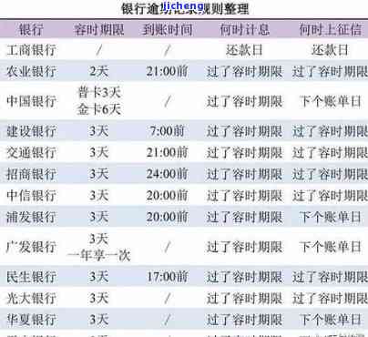 信用卡逾期1天会产生不良记录及影响吗？