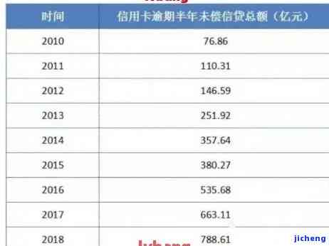 2021年信用卡逾期金额达多少会坐牢？2020年数据如何？