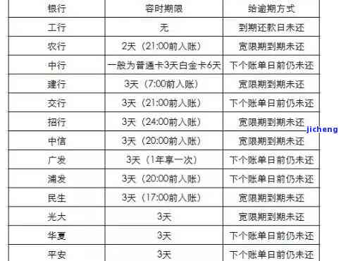 信用卡年费会逾期多久,信用卡年费逾期时间:你需要知道的一切