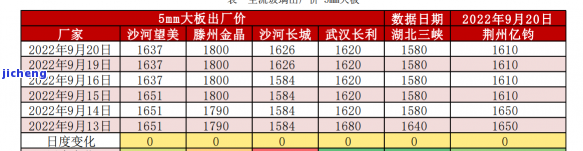 玻璃3000：多一吨的价格是多少？