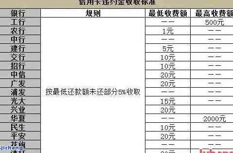 信用卡逾期后费用多少？全解！