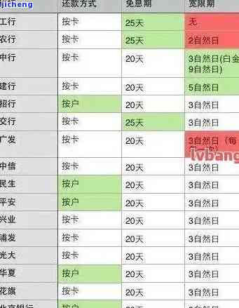 2021年信用卡逾期天数：影响征信及算逾期的标准