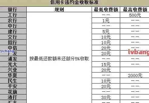 信用卡35万逾期利息多少？重要提示！